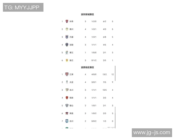 重庆足球队在世界杯预选赛中以77分稳居积分榜首位